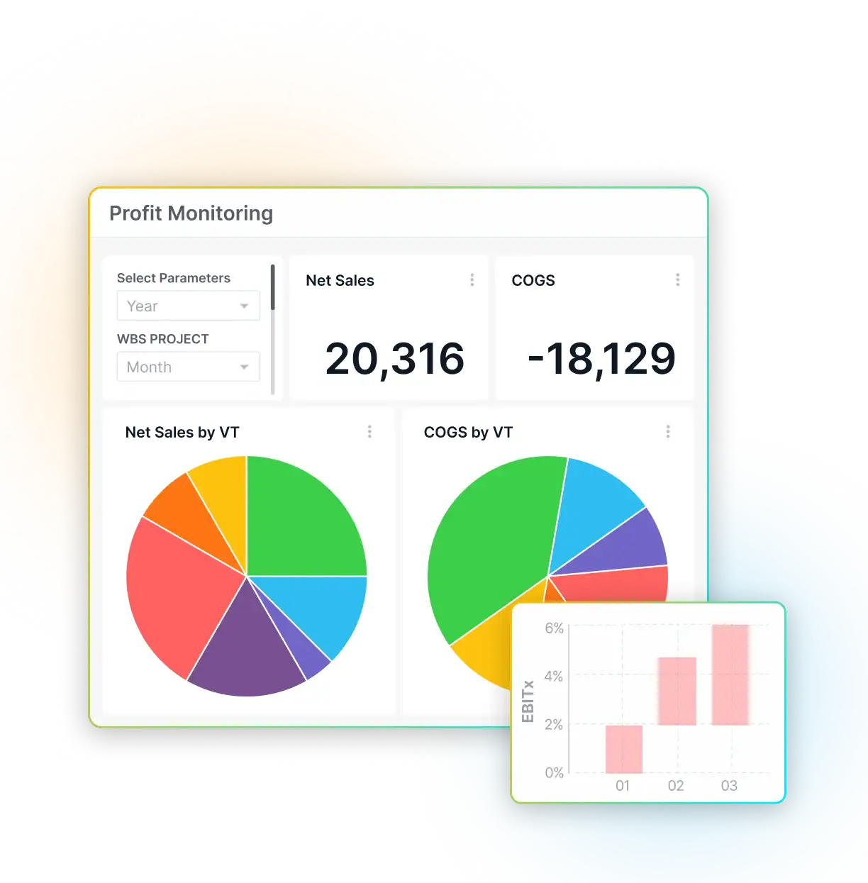 Profit Monitoring dashboard. Net sales, COGS, and net sales by vendor type